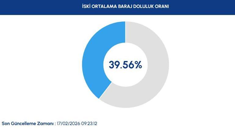 İSKİ 17 ŞUBAT BARAJ DOLULUK ORANLARI İstanbul baraj doluluk oranları % 40 sınırına dayandı İşte güncel doluluk oranları...