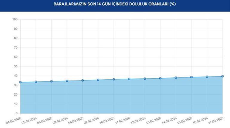 İSKİ 17 ŞUBAT BARAJ DOLULUK ORANLARI İstanbul baraj doluluk oranları % 40 sınırına dayandı İşte güncel doluluk oranları...