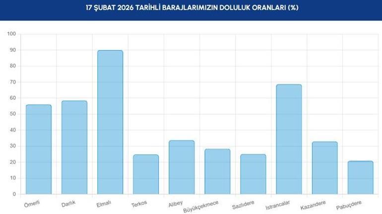 İSKİ 17 ŞUBAT BARAJ DOLULUK ORANLARI İstanbul baraj doluluk oranları % 40 sınırına dayandı İşte güncel doluluk oranları...