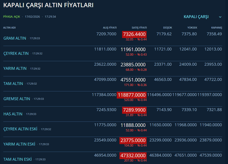 ABD-İran müzakeresi sonrası altında hızlı düşüş