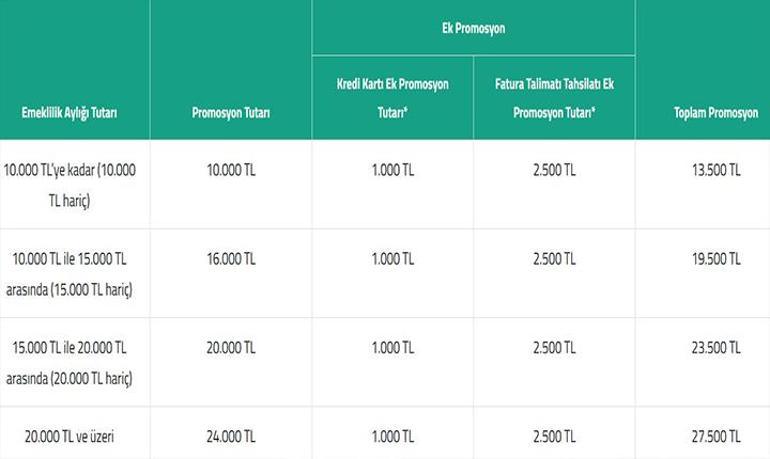 27.500 TLye Varan Emekli Promosyon 💥 Kuveyt Türk Emekli Promosyonu ne kadar 2026 Şubat için Kuveyt Türkte Emekli Maaşı Banka Promosyonu kaç TL İşte tablo