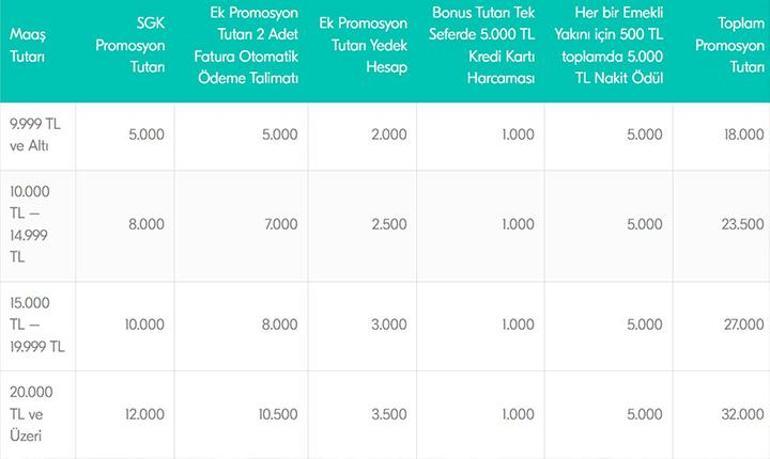 TÜRKİYE FİNANS BANKASI EMEKLİ PROMOSYONU ne kadar 2026 Şubatta Türkiye Finansta Emekli Maaşı Banka Promosyonu kaç TL, nasıl alınır