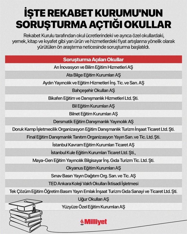 Son dakika: Rekabet Kurumu 19 özel okul hakkında soruşturma başlattı