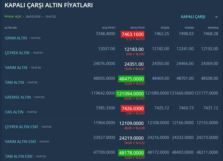 Gram altında kritik baraj aşıldı: İşte yükselişi tetikleyen 3 neden