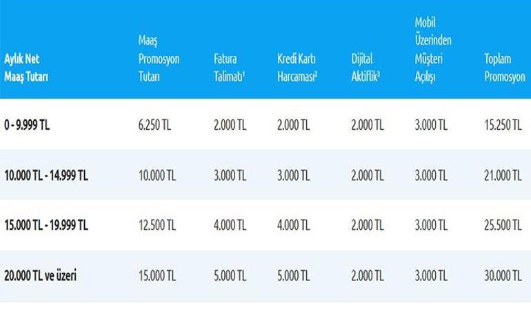 KAMPANYADA SON 3 GÜN 💥 Yapı Kredi Emekli Promosyonu 2026 Şubatta ne kadar Yapı Kredide tüm emeklilere 30.000 TL’ye varan nakit promosyon kampanyasının aylık tablosu