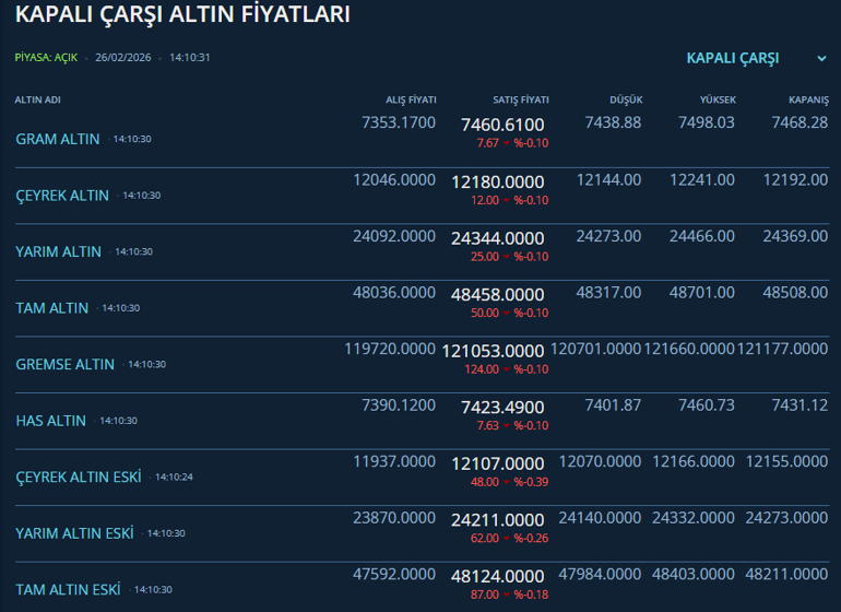 Gram altında kritik baraj aşıldı: İşte yükselişi tetikleyen 3 neden