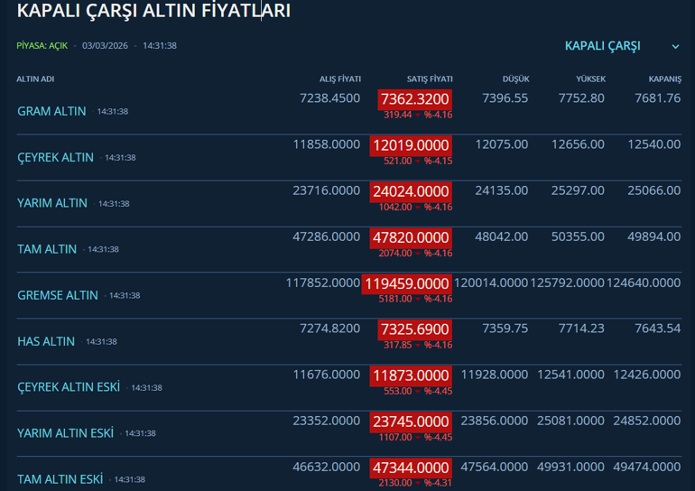 Altında tarihi makas kapandı İşte Kapalıçarşı’daki düşüşün nedeni