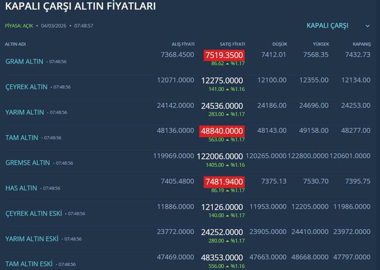Altında büyük ters köşe Savaşa rağmen neden düştü: İşte sebebi