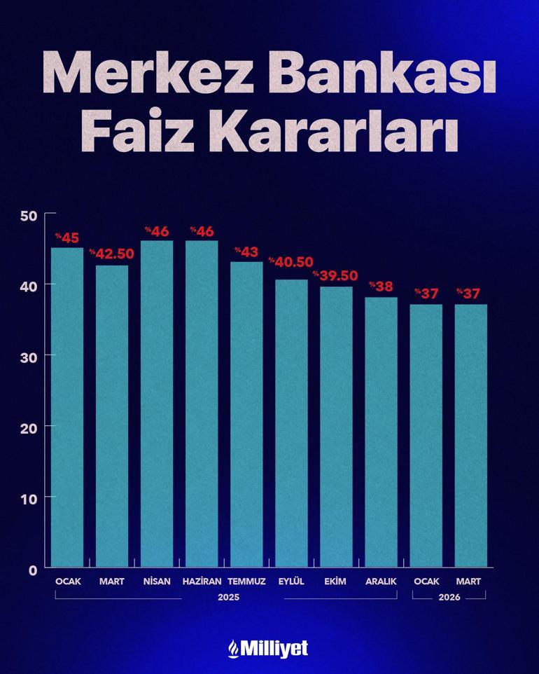 Merkez Bankası faiz kararını açıkladı