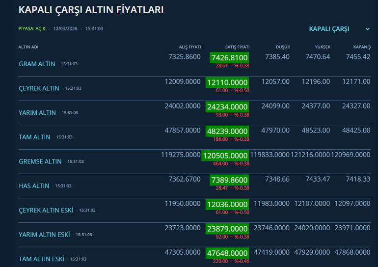 Altında denge değişti: Kuyumcu ile piyasa arası fark şaşırttı