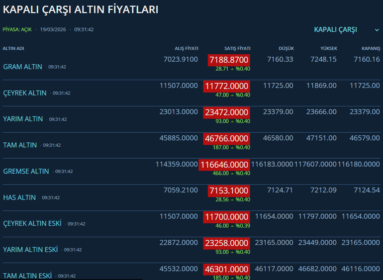 Altın sert çakıldı, yatırımcı panikte Düşüş sürecek mi İşte piyasalardaki son rakamlar