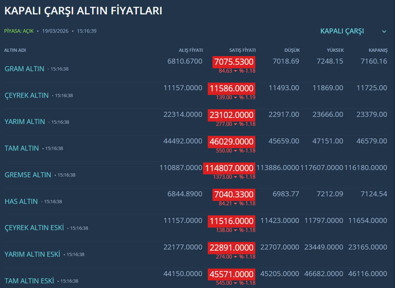 Altın sert çakıldı, yatırımcı panikte Düşüş sürecek mi İşte piyasalardaki son rakamlar