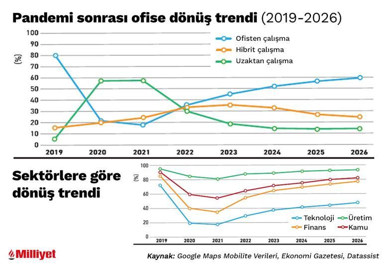 İş dünyasında pandemi sonrası hibrit sancısı: Maaştan sonra ilk soru oldu Peki tablo ne diyor