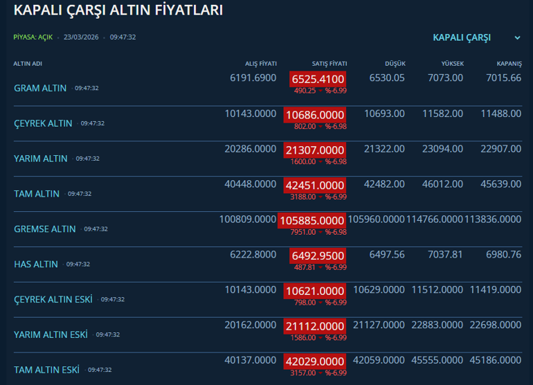 Altında sert fren Kritik uyarı: Düşüş derinleşebilir