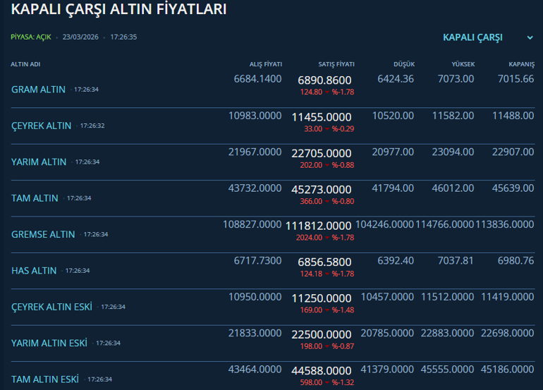 Altın fiyatlarında Trump etkisi