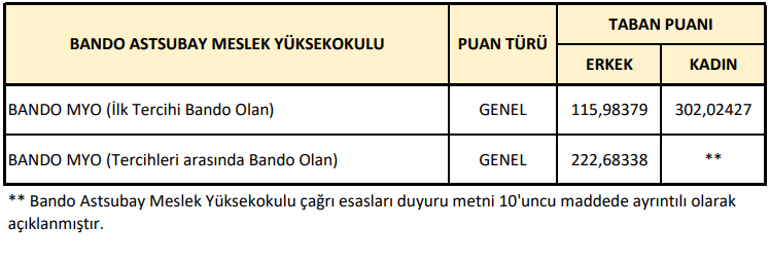 MSÜ TABAN VE TAVAN PUANLARI | 2026 Milli Savunma Üniversitesi Kara-Deniz-Hava Harp Okulu Taban puanları açıklandı mı (SAY-SÖZ-EA)