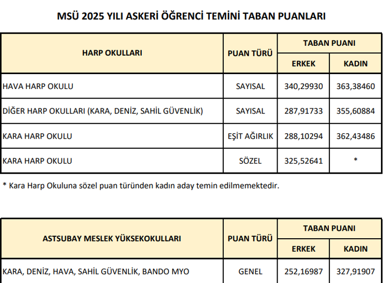 MSÜ TABAN VE TAVAN PUANLARI | 2026 Milli Savunma Üniversitesi Kara-Deniz-Hava Harp Okulu Taban puanları açıklandı mı (SAY-SÖZ-EA)
