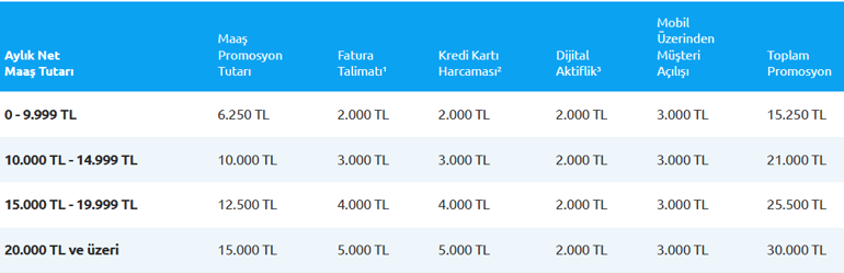 SON GÜNCEL EMEKLİ PROMOSYONU 2026 MART NE KADAR Yapı Kredi koşullarıyla beraber emekli maaşı banka promosyonu kaç TL