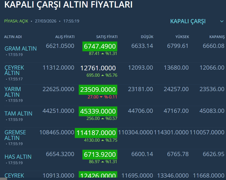 Altın yatırımı olanlar dikkat Fiyatlarda dikkat çeken hareket