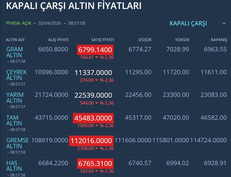 Trumpın konuşması piyasaları tedirgin etti: Altın sert geriledi
