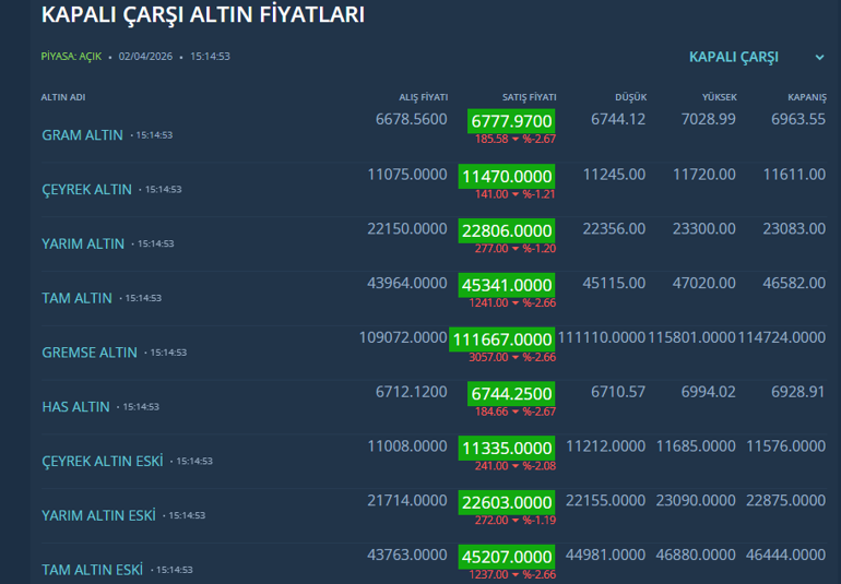 Trumpın konuşması piyasaları tedirgin etti: Altın sert geriledi