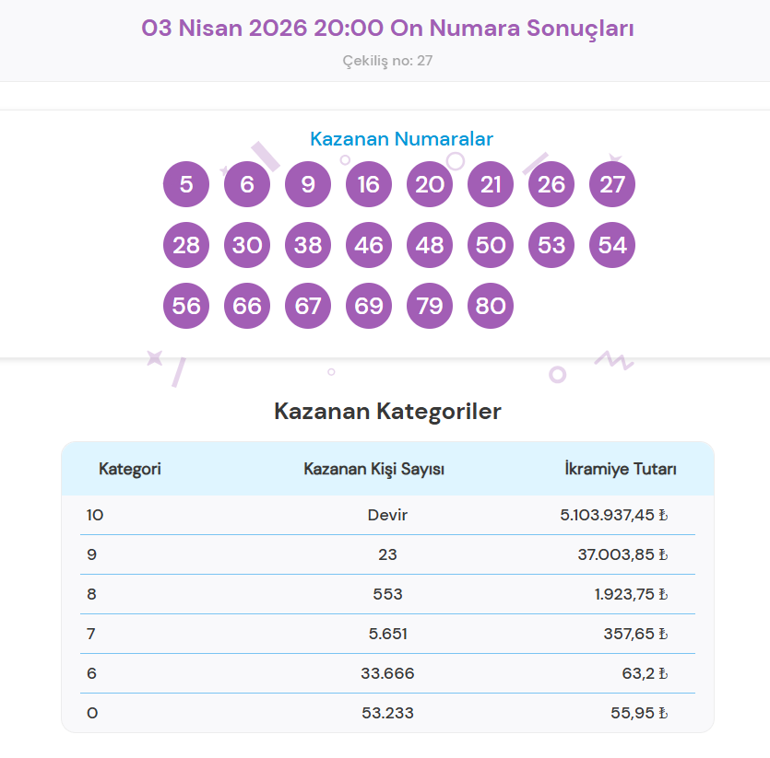 ON NUMARA SONUÇLARI KAZANDIRAN NUMARALAR TEK TEK AÇIKLANDI 3 Nisan 2026 On Numara Çekiliş Sonuçları Sorgulama Ekranı