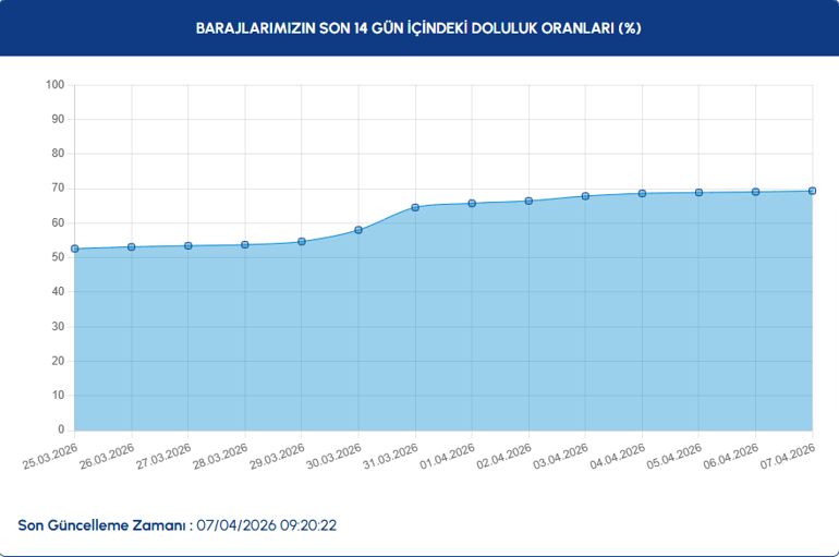 İSKİ BARAJ DOLULUK ORANLARI 7 NİSAN İstanbul baraj doluluk oranları % 70 sınırına dayandı