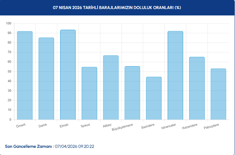 İSKİ BARAJ DOLULUK ORANLARI 7 NİSAN İstanbul baraj doluluk oranları % 70 sınırına dayandı