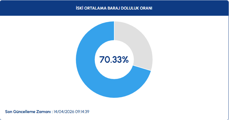 İSKİ 14 NİSAN BARAJ DOLULUK ORANLARI İstanbul baraj doluluk oranlarında son durum ne Hafta sonu yeni yağışlı hava dalgası geliyor