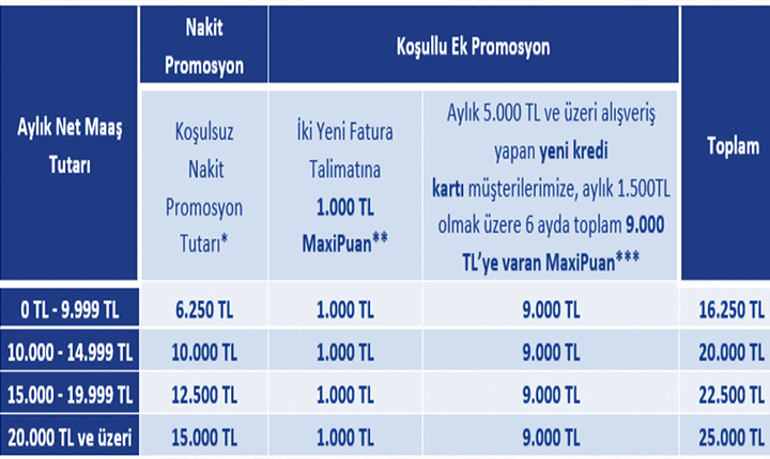 EMEKLİ AYLIKLARINA GÖRE İş Bankası Emekli Promosyonu Ne Kadar 2026 Nisan İş Bankası Emekli maaşı promosyonu kaç Türk lirası