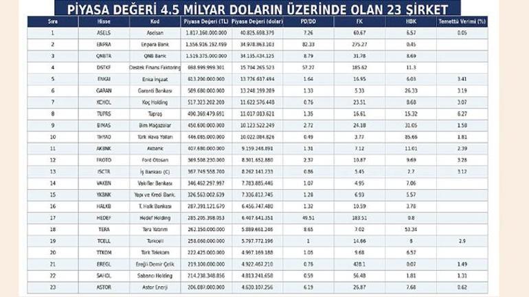 Borsanın dolar milyarderleri yatırımcı için fırsat mı