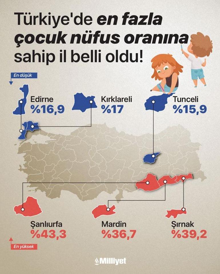 Türkiyede en fazla çocuk nüfus oranına sahip il belli oldu