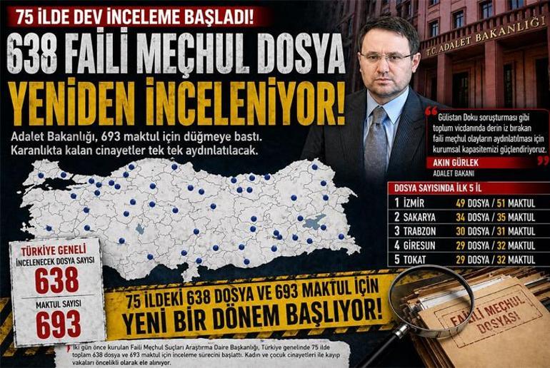 Son dakika... 75 ilde 638 faili meçhul dosya inceleme alındı İşte il il dosya sayısı...
