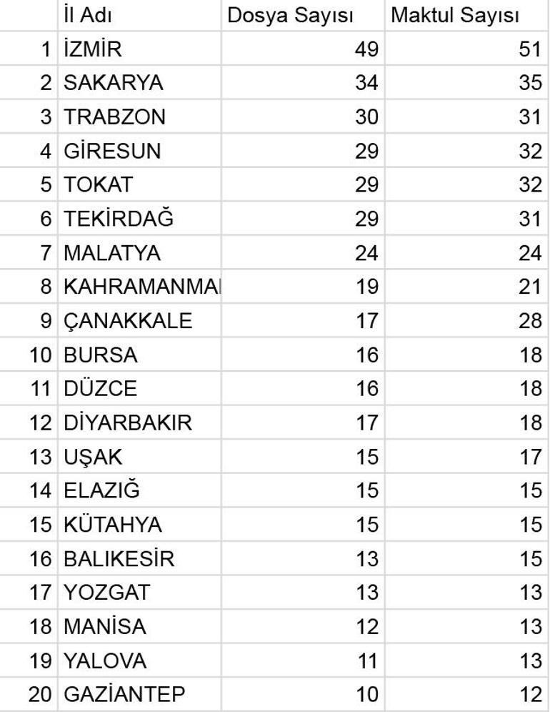 Son dakika... 75 ilde 638 faili meçhul dosya inceleme alındı İşte il il dosya sayısı...