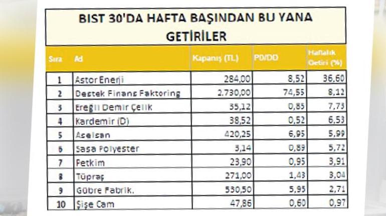 Sanayi hisseleri meydan okuyor