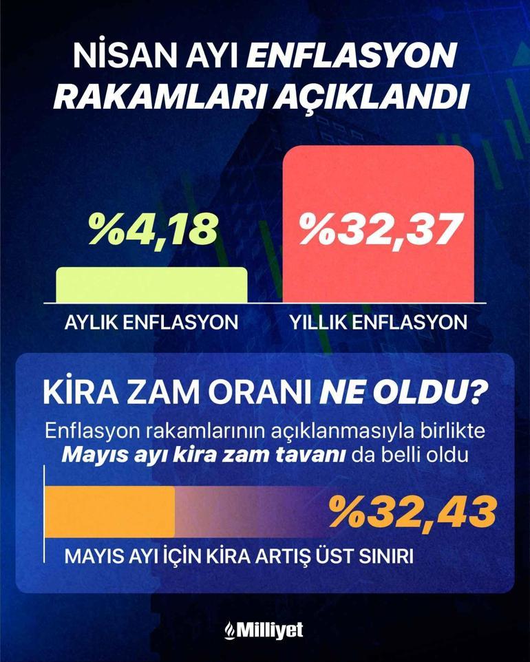 Son dakika: Enflasyon rakamları belli oldu