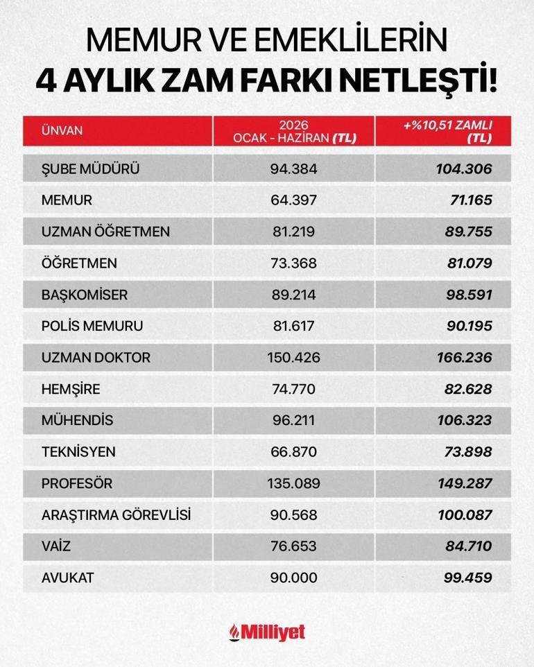 Son dakika: Milyonlarca memur ve emekliyi yakından ilgilendiriyor 4 aylık zam farkı netleşti: İşte emeklilerin alacağı zam oranı