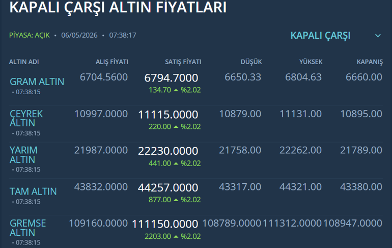 Altında Trump hareketi: Yükselişe geçti