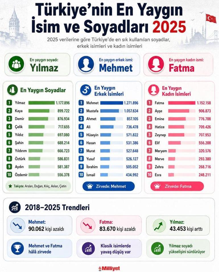 Türkiyede en yaygın isimler belli oldu: İşte zirveyi bırakmayanlar