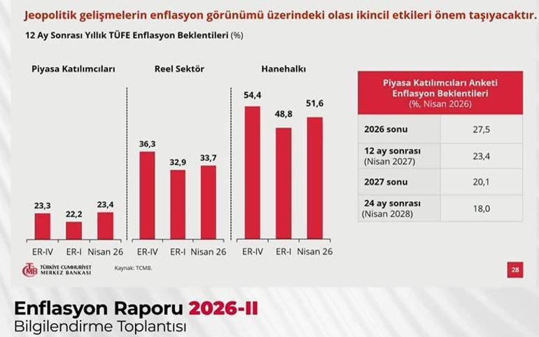 Son dakika: Merkez Bankasının yıl sonu enflasyon tahmini belli oldu