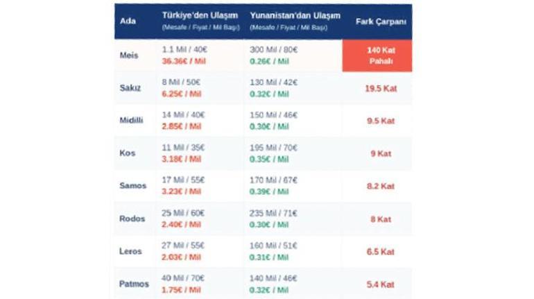 Adalarda fahiş mil tarifesi