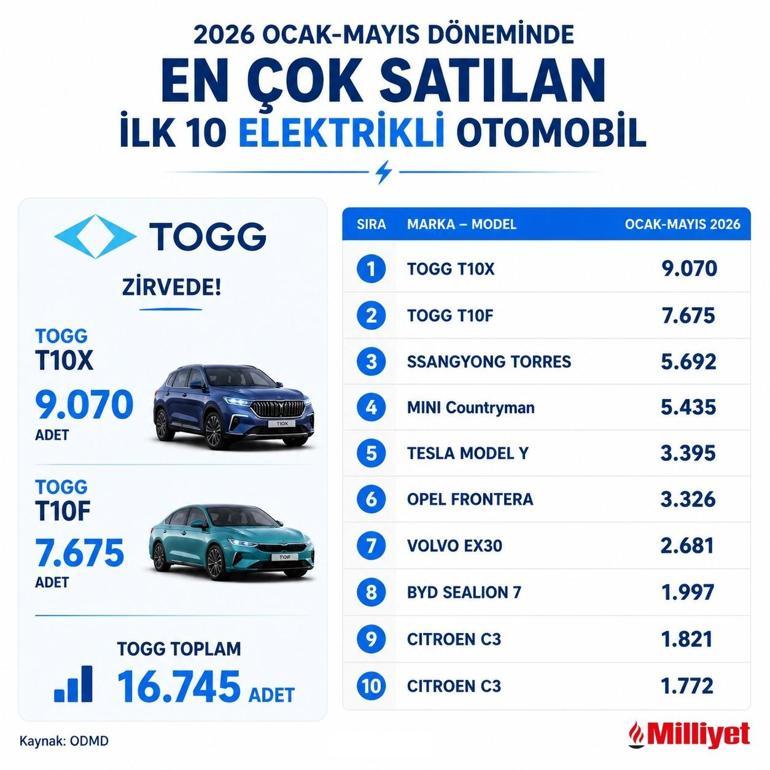 Togg, devleri geride bıraktı İşte Türkiyenin en çok satan elektrikli otomobilleri