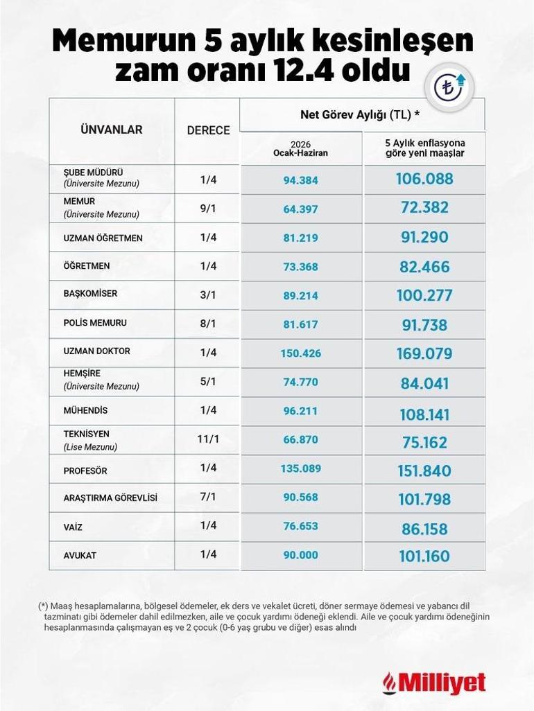 Milyonlarca memur ve emekliyi yakından ilgilendiriyor 5 aylık zam oranı netleşti