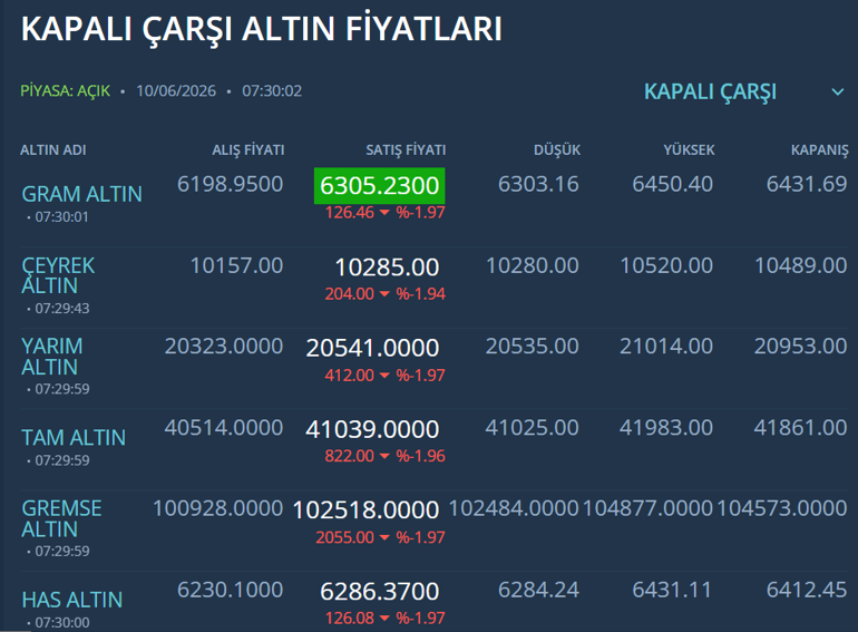 Altın piyasasında sert düşüş Nedeni belli oldu