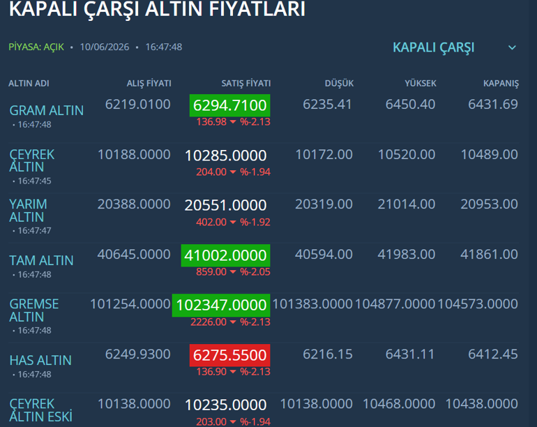Altın yatırımcısına kötü haber Düşüş derinleşiyor