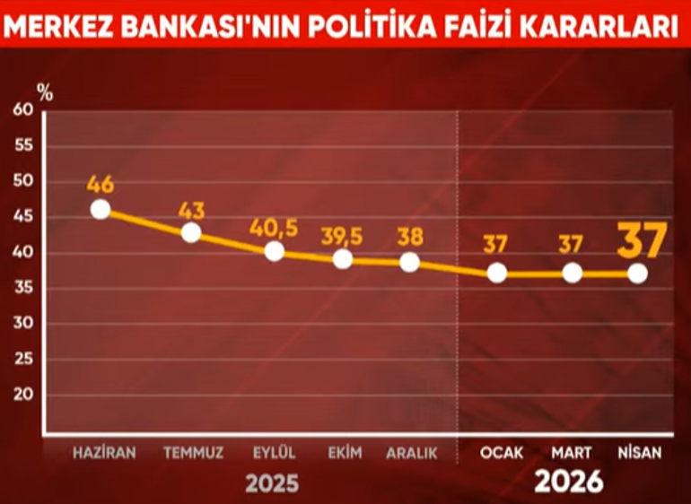 Son dakika: Merkez Bankasının faiz kararı belli oldu
