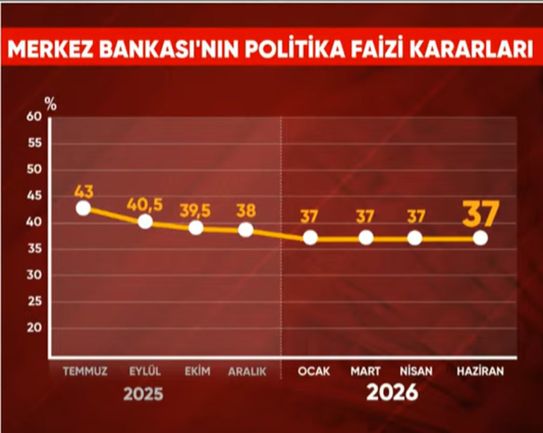 Son dakika: Merkez Bankasının faiz kararı belli oldu