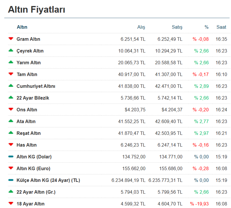 Altının kilogram fiyatında artış İşte piyasadaki son rakamlar...