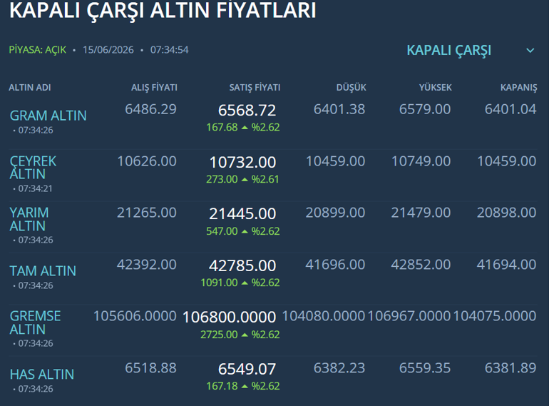 Piyasalar yeniden coştu: Altında sert yükseliş