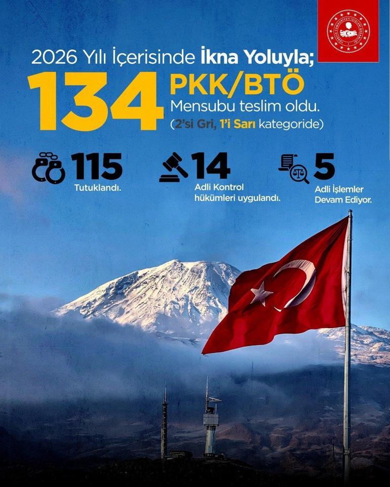 6a423c6e774653f687aa621a 2026'da 134 terör örgütü mensubu ikna yoluyla teslim oldu